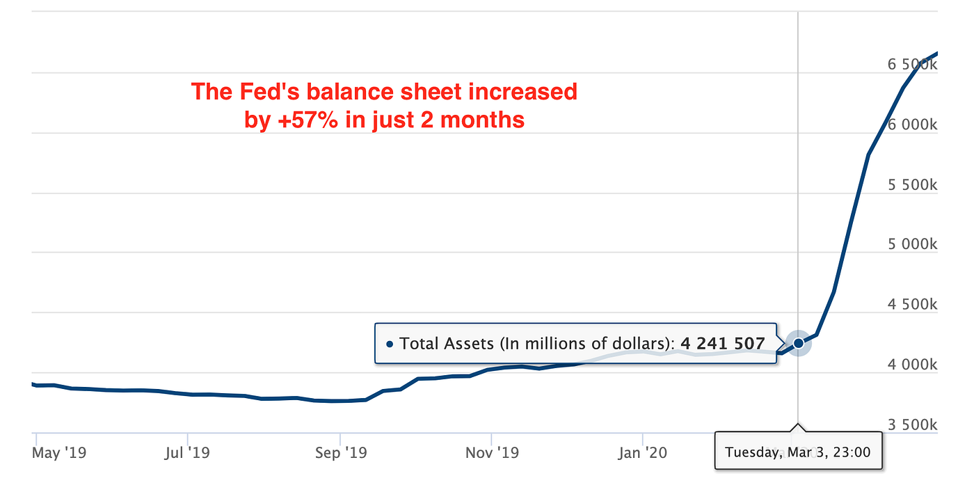 La Balance Sheet de la Fed explose littéralement