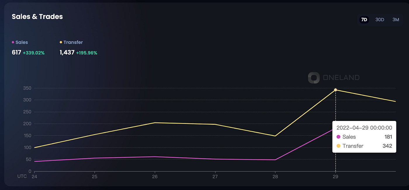 The Sandbox: Sales & Trades (7D)