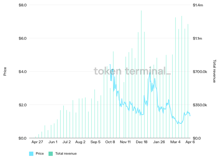 Price of Ribbon Finance Token and its Revenue (Source: Token Terminal)