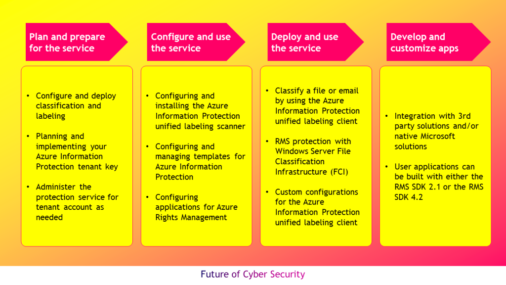 Azure Information Protection Where Do I Start By Rasool Irfan Medium