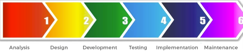 Comprehensive Guide on Software Development Process | Medium
