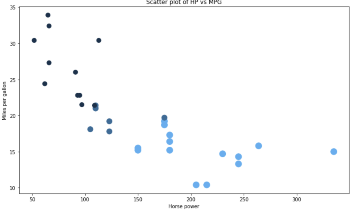 Matplotlib Vs Ggplot2 Which To Choose For 2020 And Beyond By Dario Radecic Towards Data Science