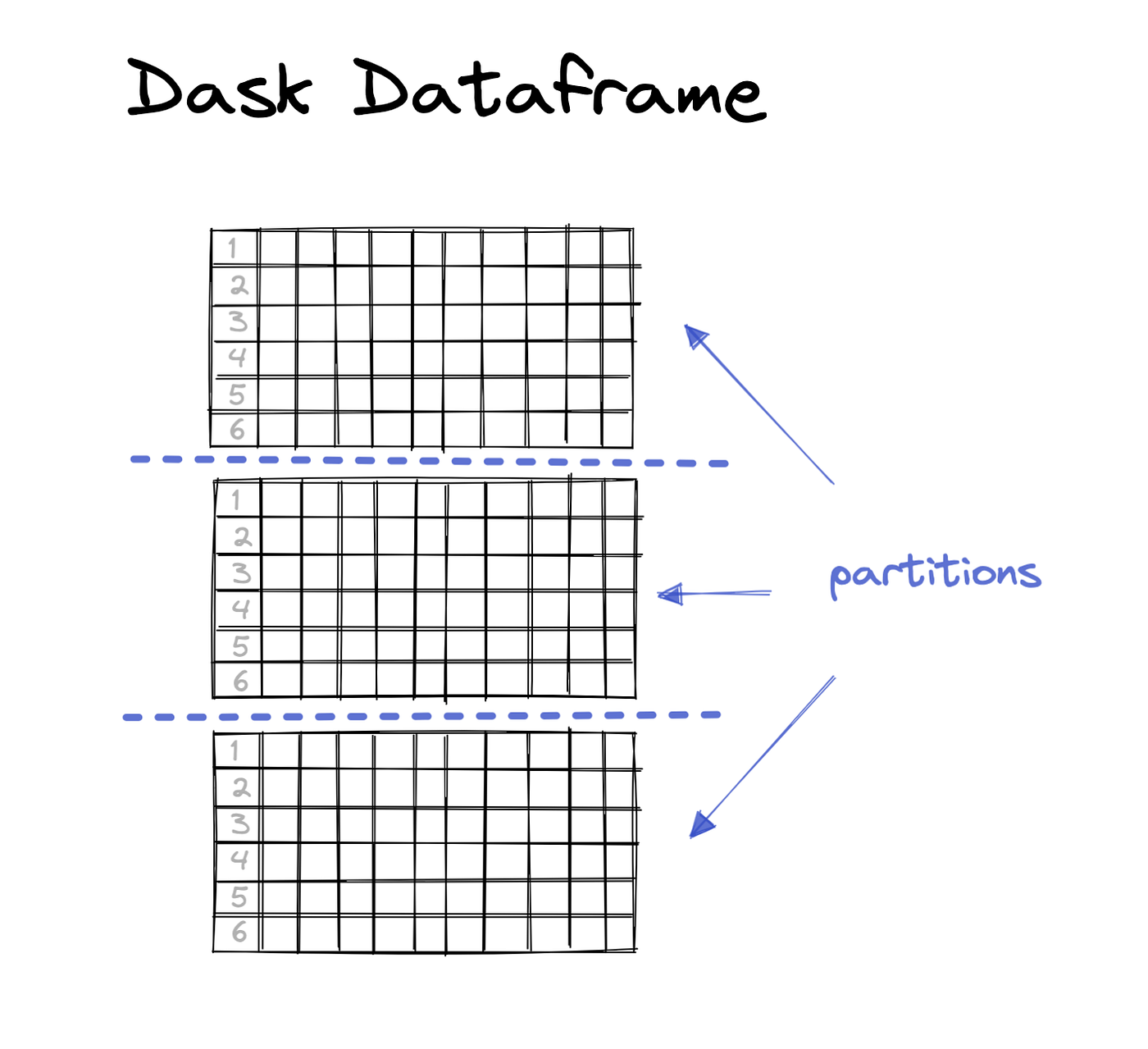 一个大的DASK数据帧分为3个较小的分区