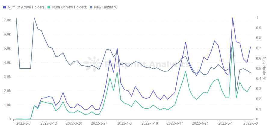 Footprint Analytics — GMT Token Holders Trend in BSC