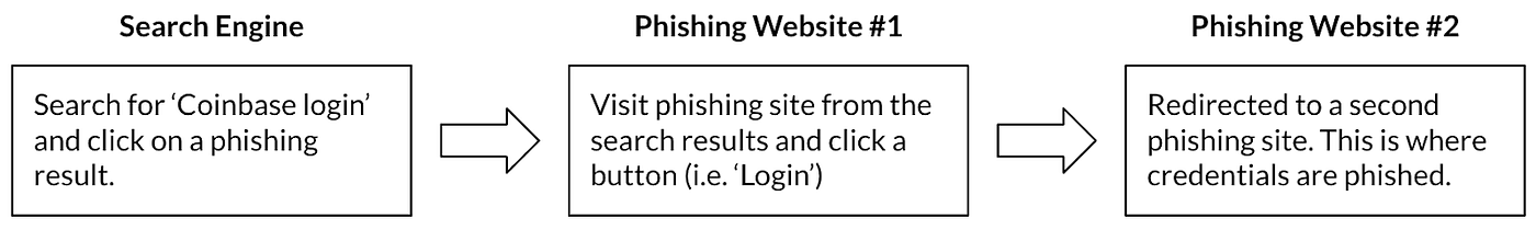 Message d'intérêt public de sécurité : hameçonnage des moteurs de recherche | par Coinbase | juil. 2022