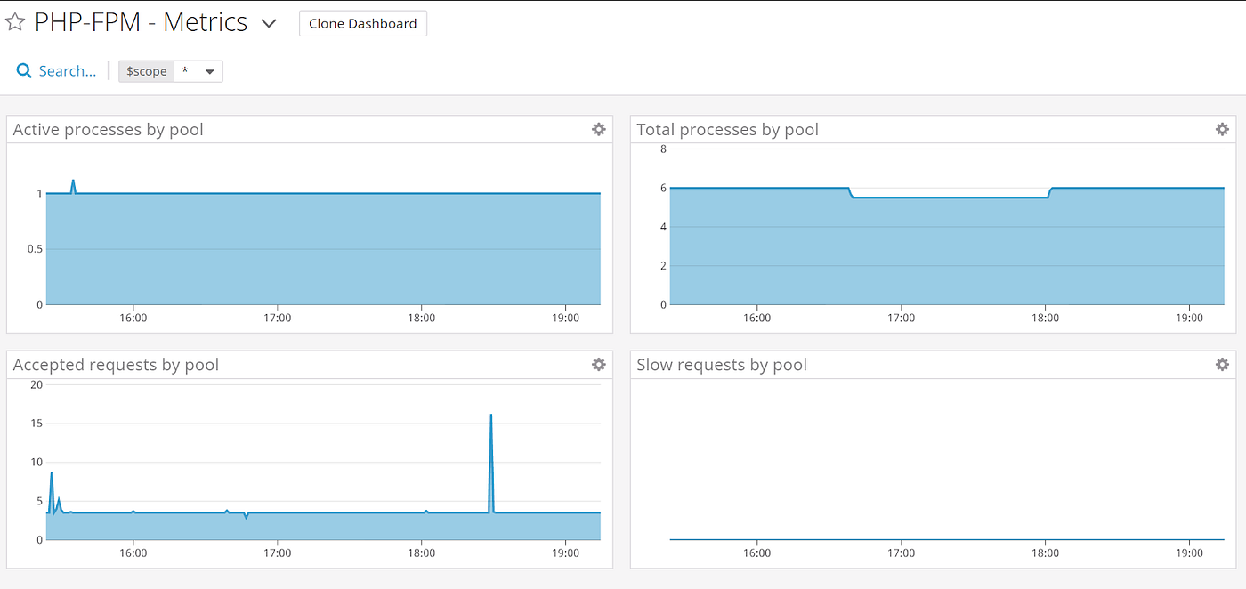Collecting ECS Container Apache and PHPFPM Metrics Using Datadog