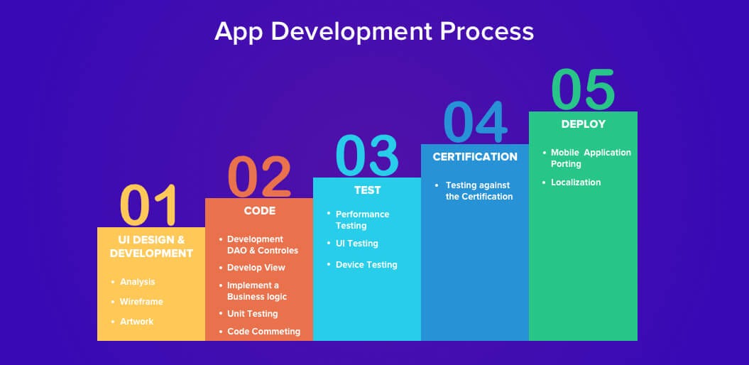 what is vendor development process