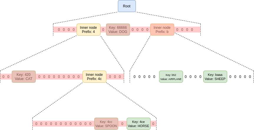Merkle Tree containing all Sister-Nodes to provide a proof.