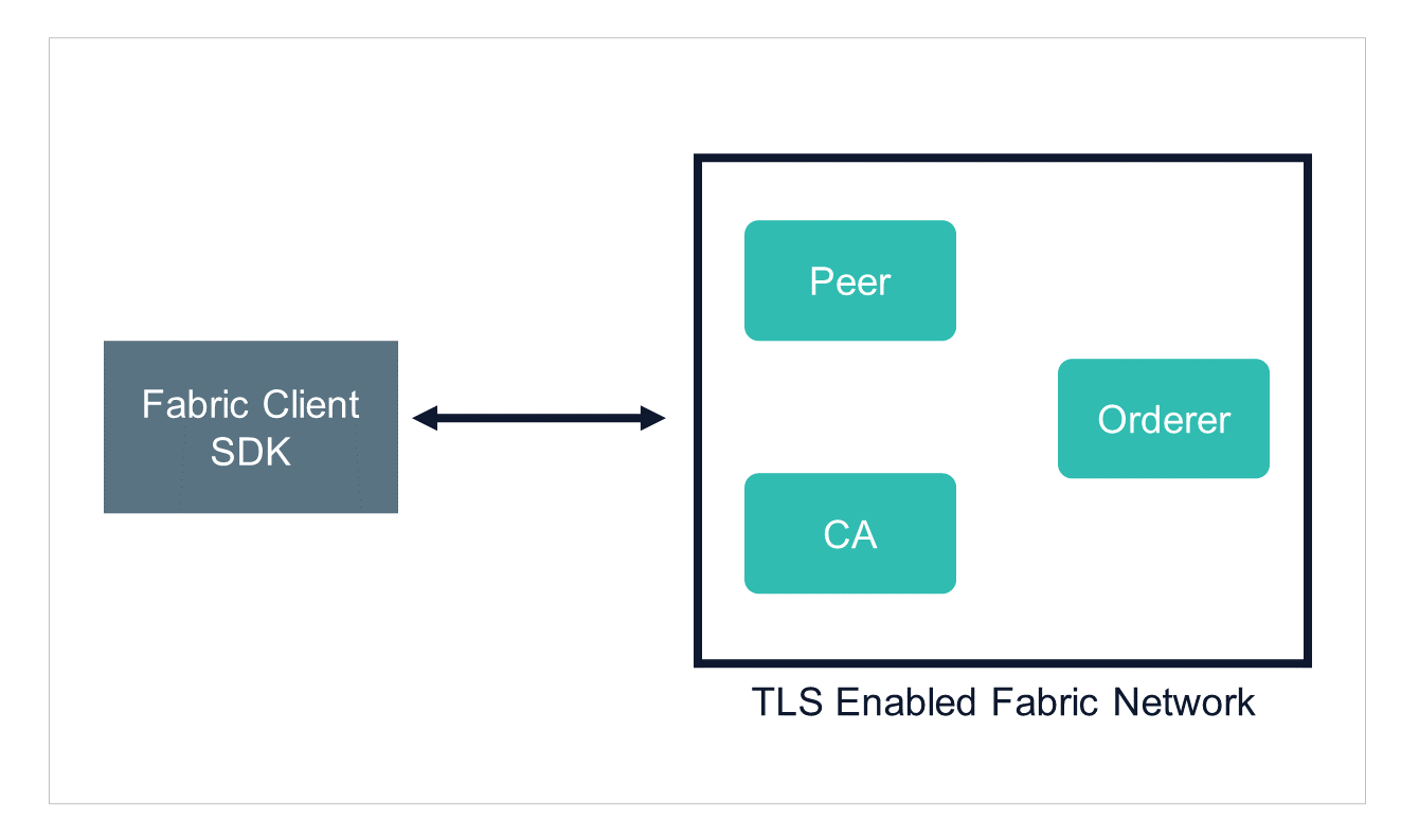 How to use TLS to enable secure communications between the Hyperledger