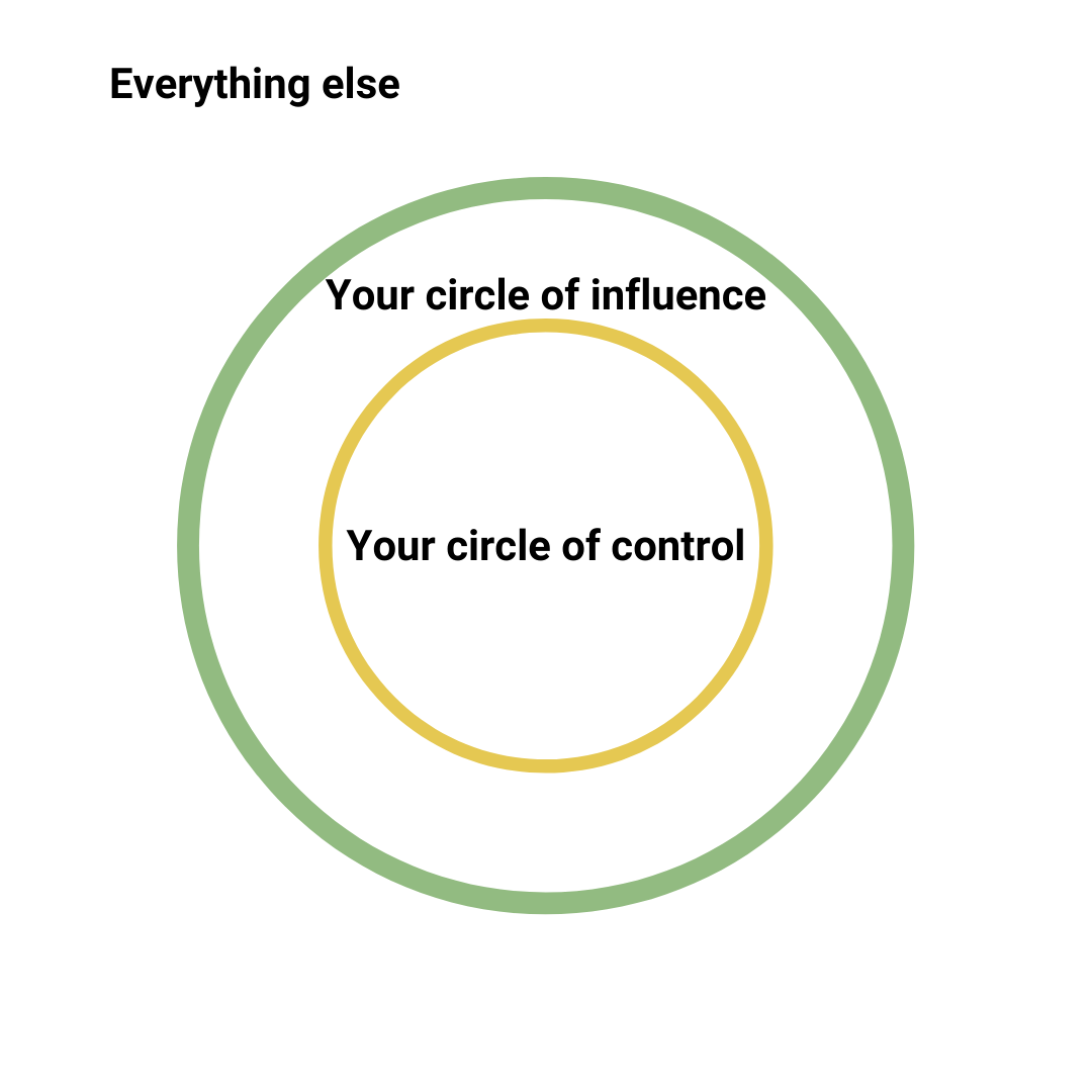 Diagram of the circle of influence and circle of control