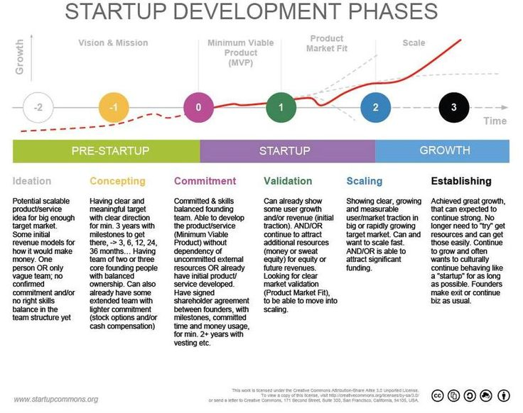 journey from idea