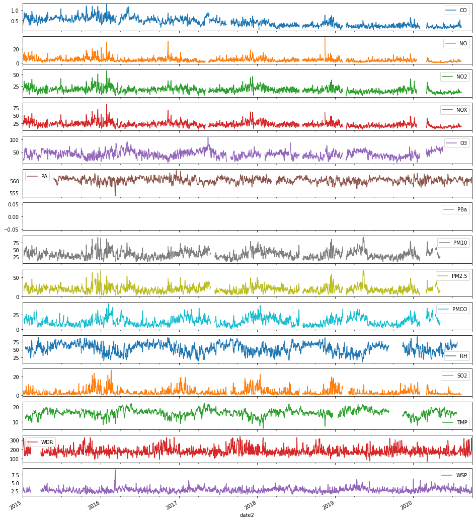 Figura 6. Series temporales de los promedios diarios para los diferentes contaminantes y parámetros meteorológicos en AJM (20