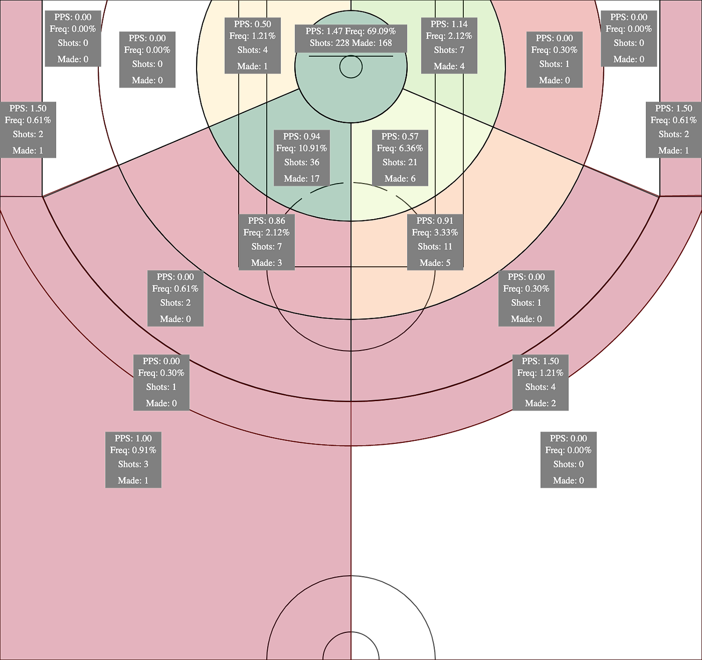 Jarrett Allen Shot Chart