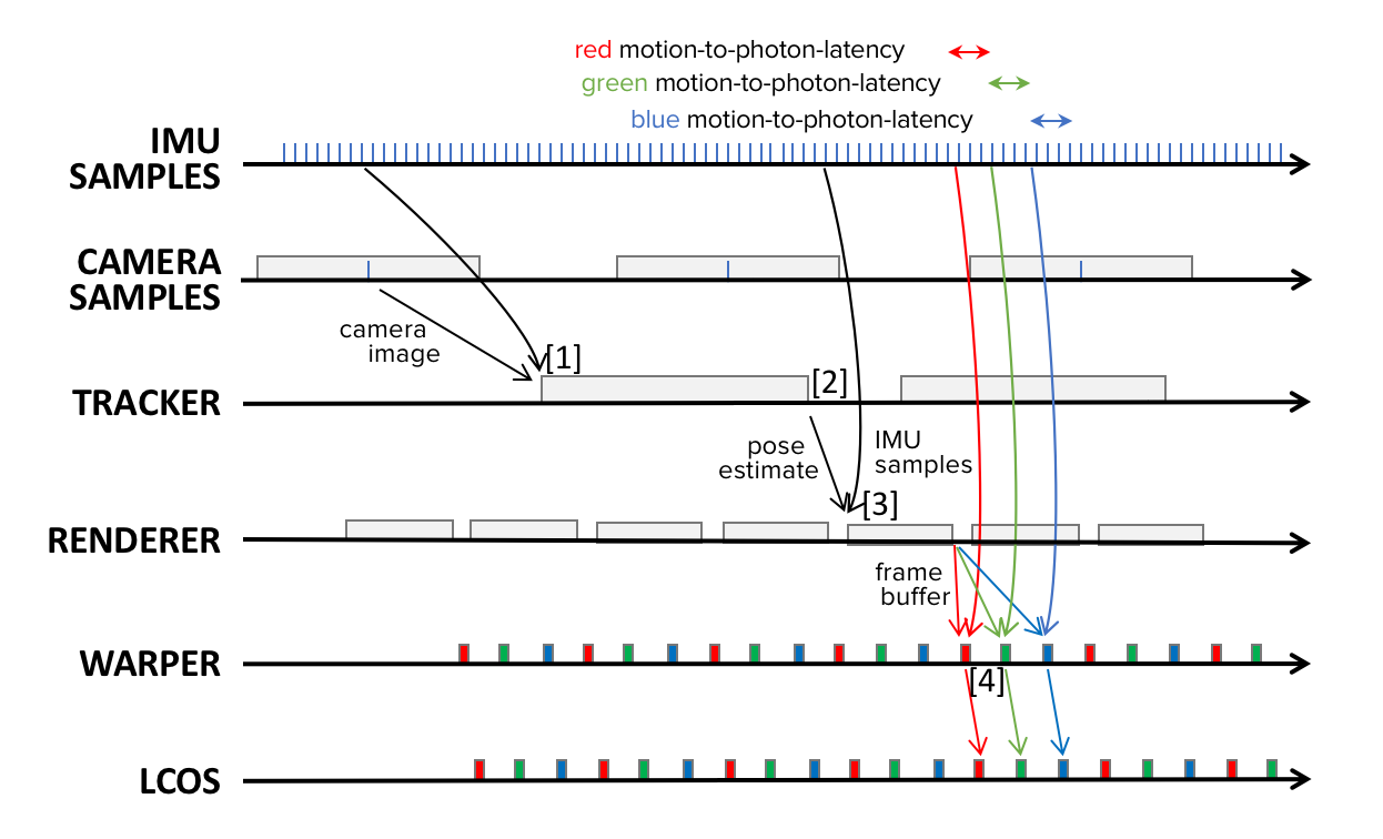 MOTION TO PHOTON LATENCY IN MOBILE AR AND VR | by DAQRI | Medium