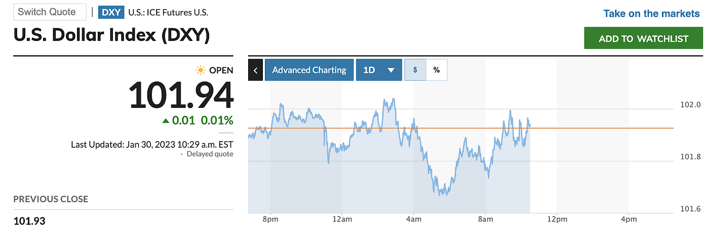 Screenshot of US Dollar Index from Marketwatch