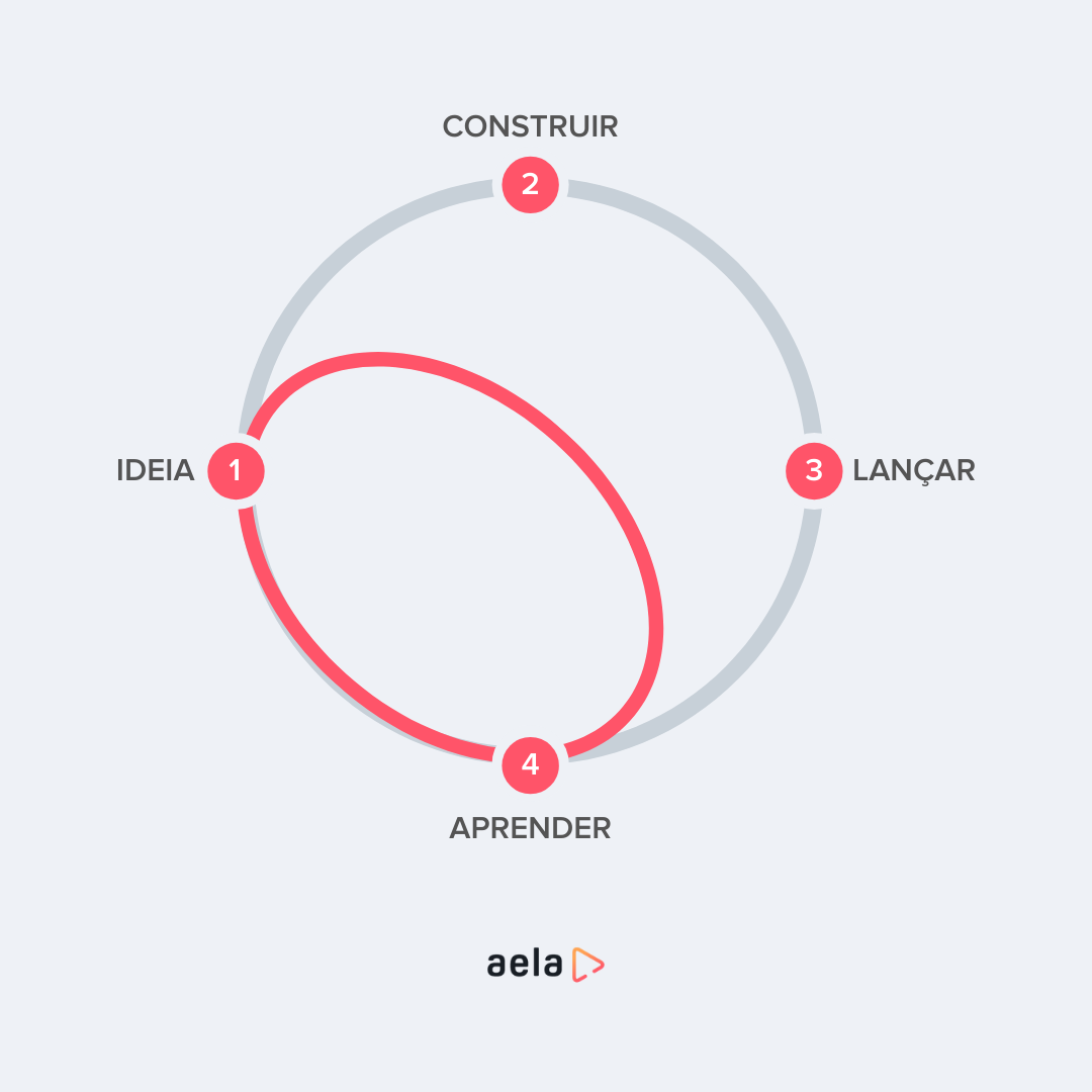 Design Sprint Como Acelerar O Desenvolvimento De Um Produto By Editorial Aela Io Aela Io Medium