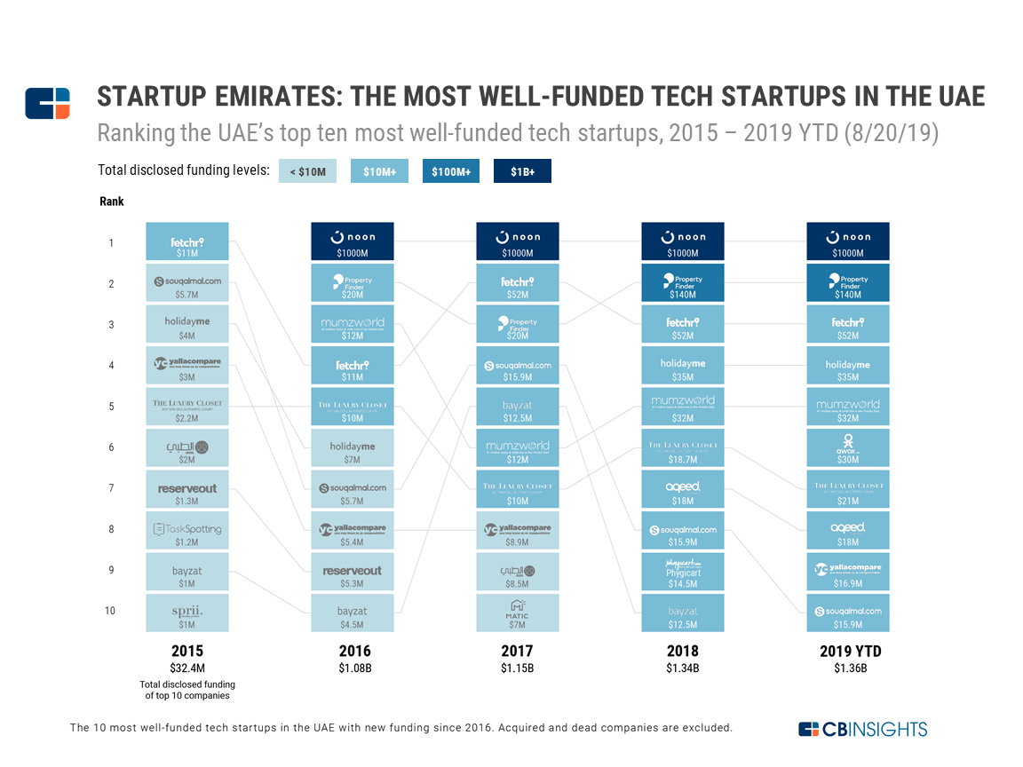 Top 10 Middle East Startups to Watch in 2020 | by Alex Mitchell | Medium