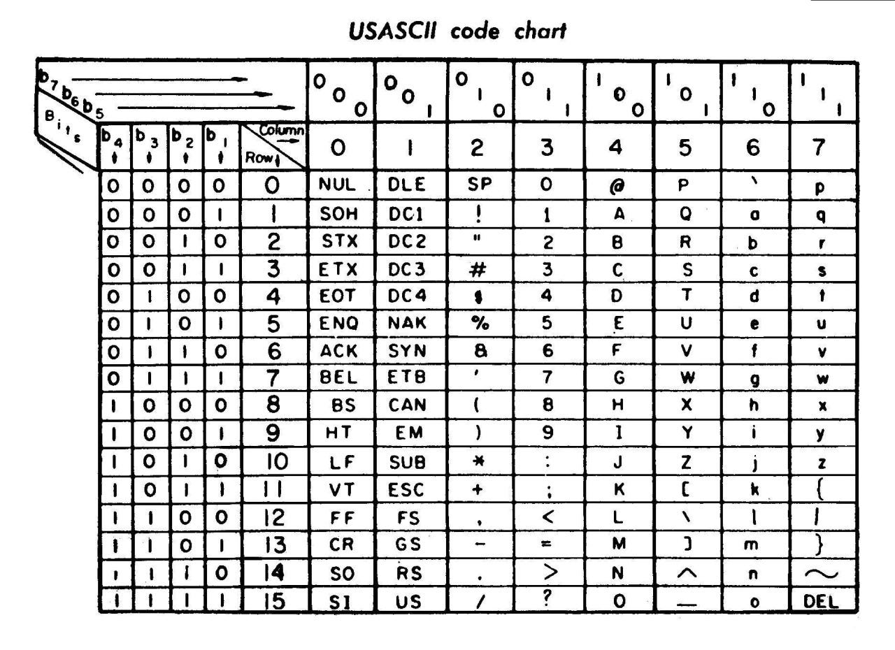 Unicode文字セットと文字コードが普及してきたおかげで Ascii文字コードはそろそろ博物館に入るかもしれない というわけで 薄れ行く記憶をここにとどめておくことにする By Ichi Kanaya Pineapple Blog