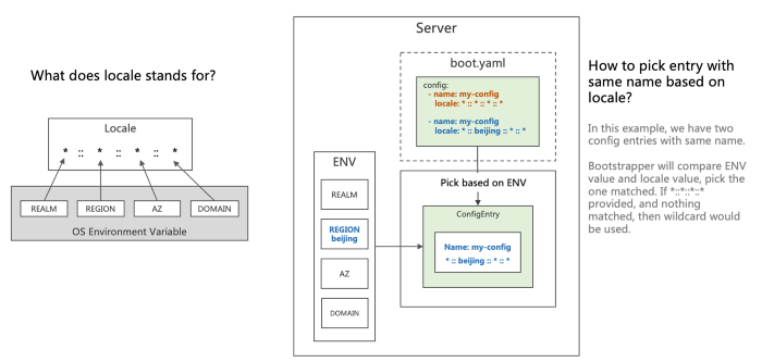 GoFrame 101 rk boot Manage Config Files In Cloud Native Way By Pointgoal Feb 2022 Medium