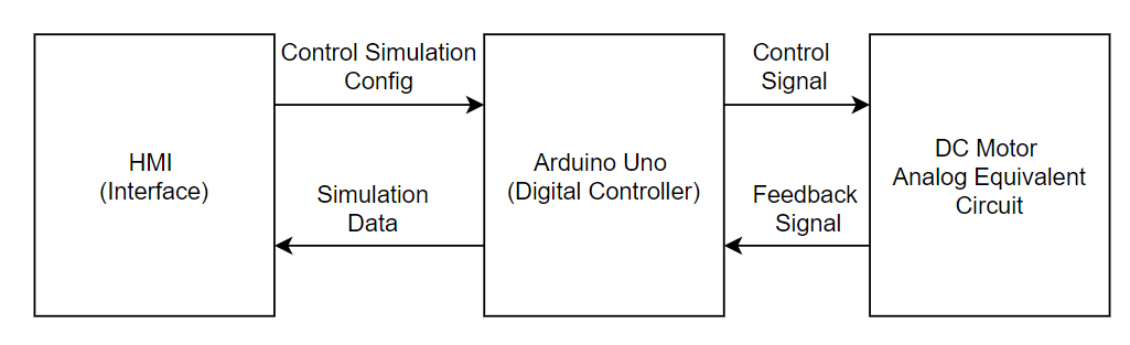 Digital PID Controller with Arduino | by Workshop HME ITB | Medium
