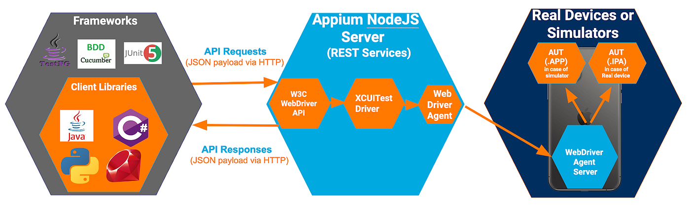 Insights of Mobile Test Automation Frameworks