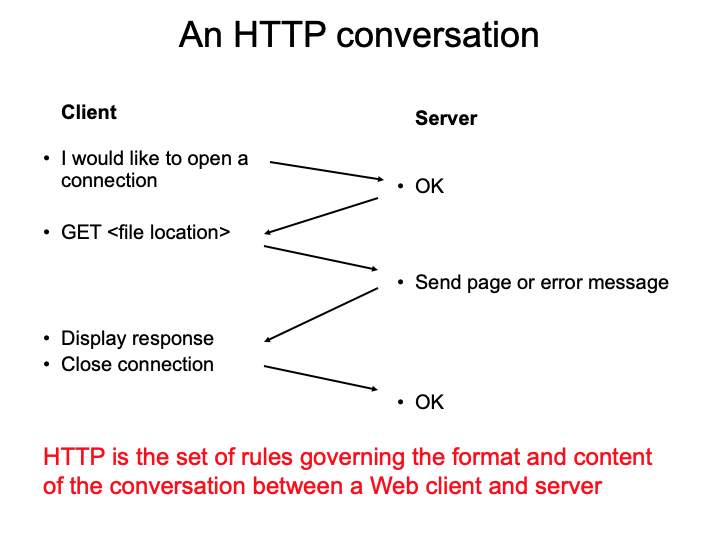 What is HTTP?. You have probably noticed http at the… | by Henok Samuel ...