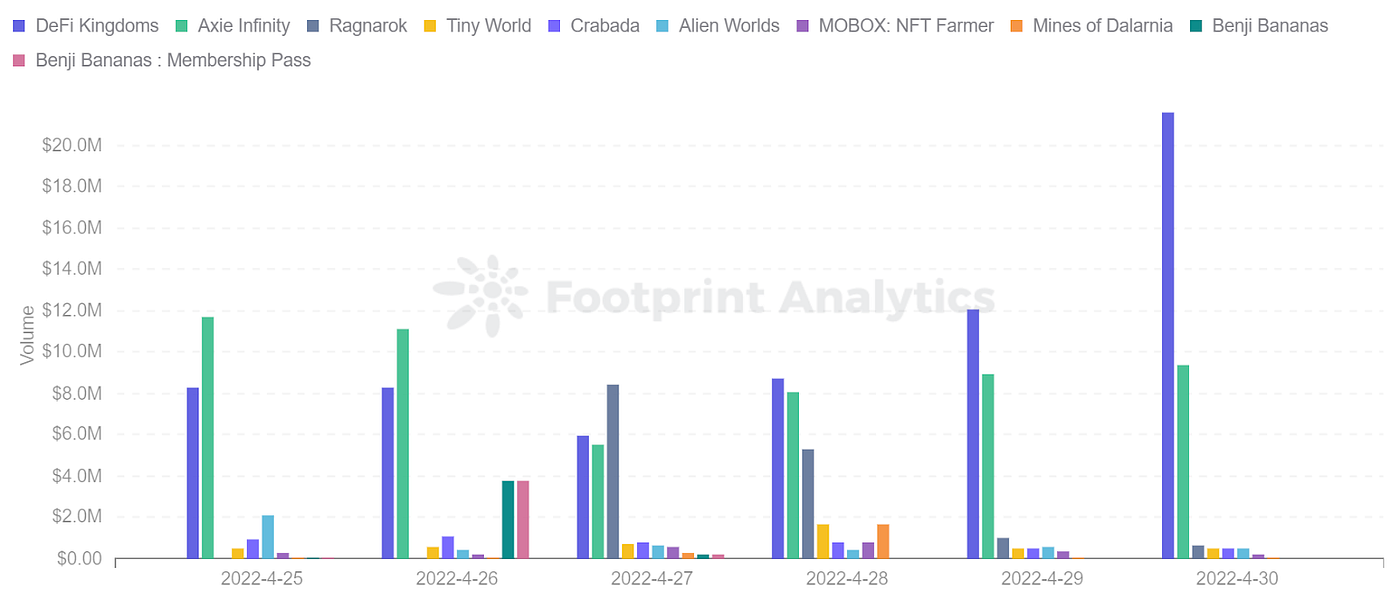 Footprint Analytics — Top 10 Games Ranking by Volume