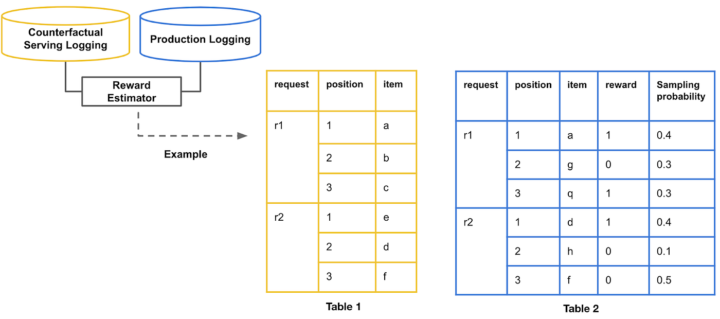 Two tables with the left one representing counterfactual serving logging and the right one representing production logging. In both tables, each row represent a user request. The left table has columns including request, user, position, item. The right table has columns including request, user, position, item, reward, sampling probability.