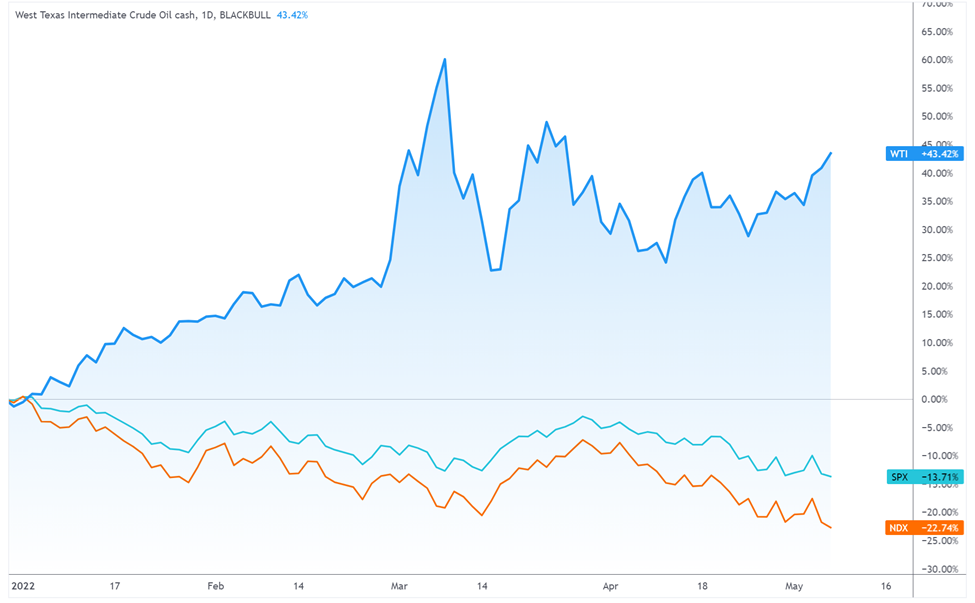 WTI, Nasdaq100 and S&P500 index price chart by ART Invest