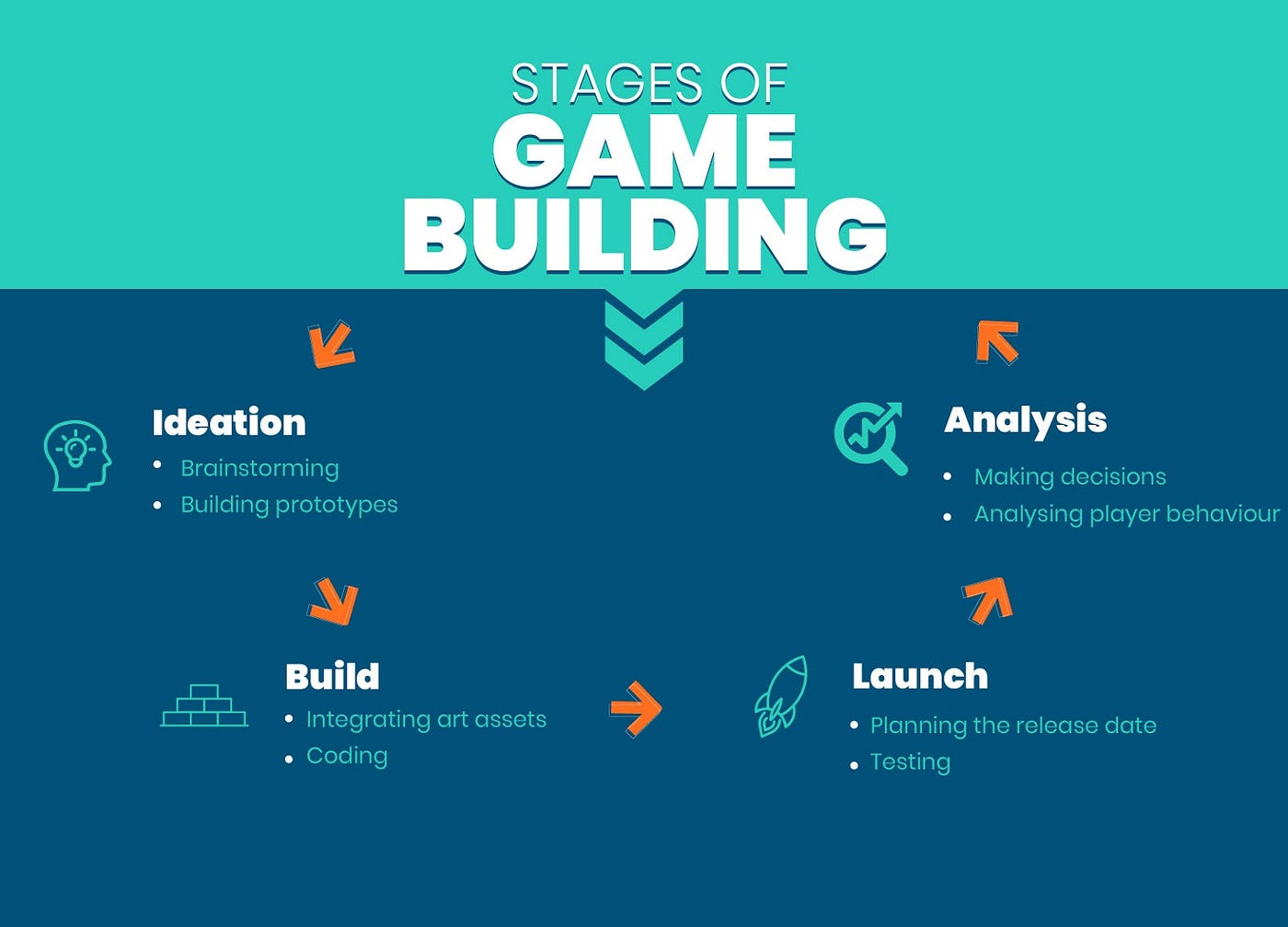 5 Stages of Building Chart-Topper Social Games - games24x7