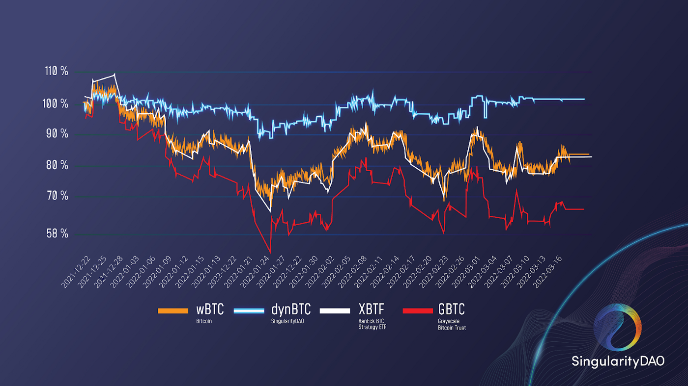 0*Ctgsd7BeJCwp2Ta5 SingularityDAO: DynaSet Performance Update