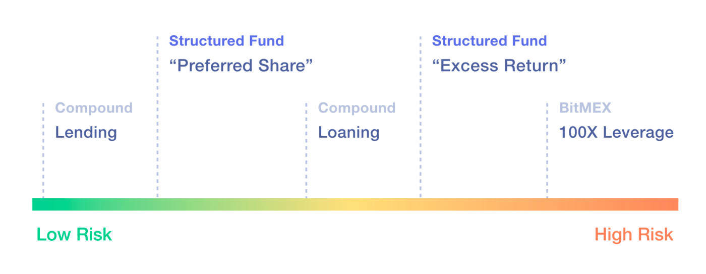 The risk spectrum of DeFi