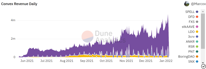 (https://dune.xyz/Marcov/Convex-Finance)