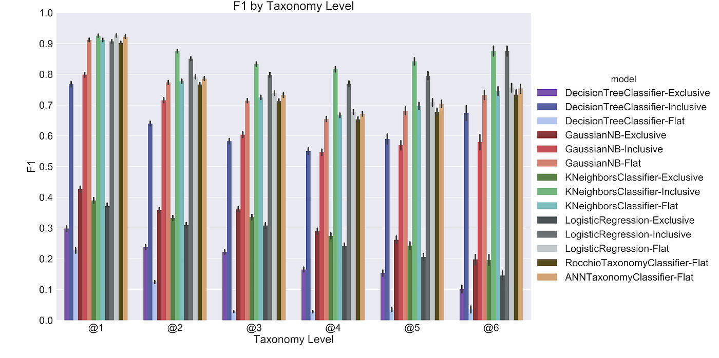 Keeping It Classy How Quizlet Uses Hierarchical Classification To Label Content With Academic Subjects By Dustin Stansbury Towards Data Science