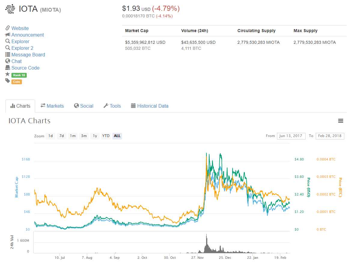 Iota Pushing Through The Fud To Dominate The Internet Of Things By Lucho Poletti Medium
