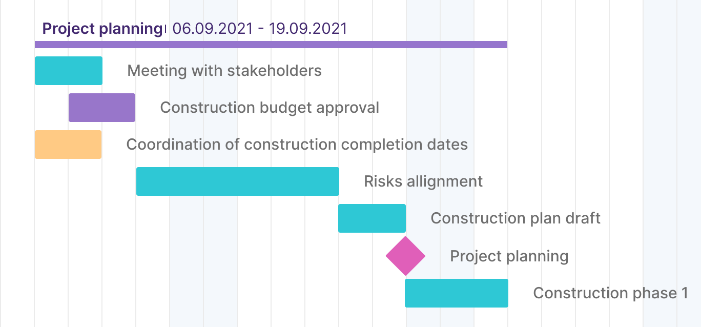 Real-Life Examples of Project Milestones | by GanttPRO Gantt chart maker |  GanttPRO | Medium