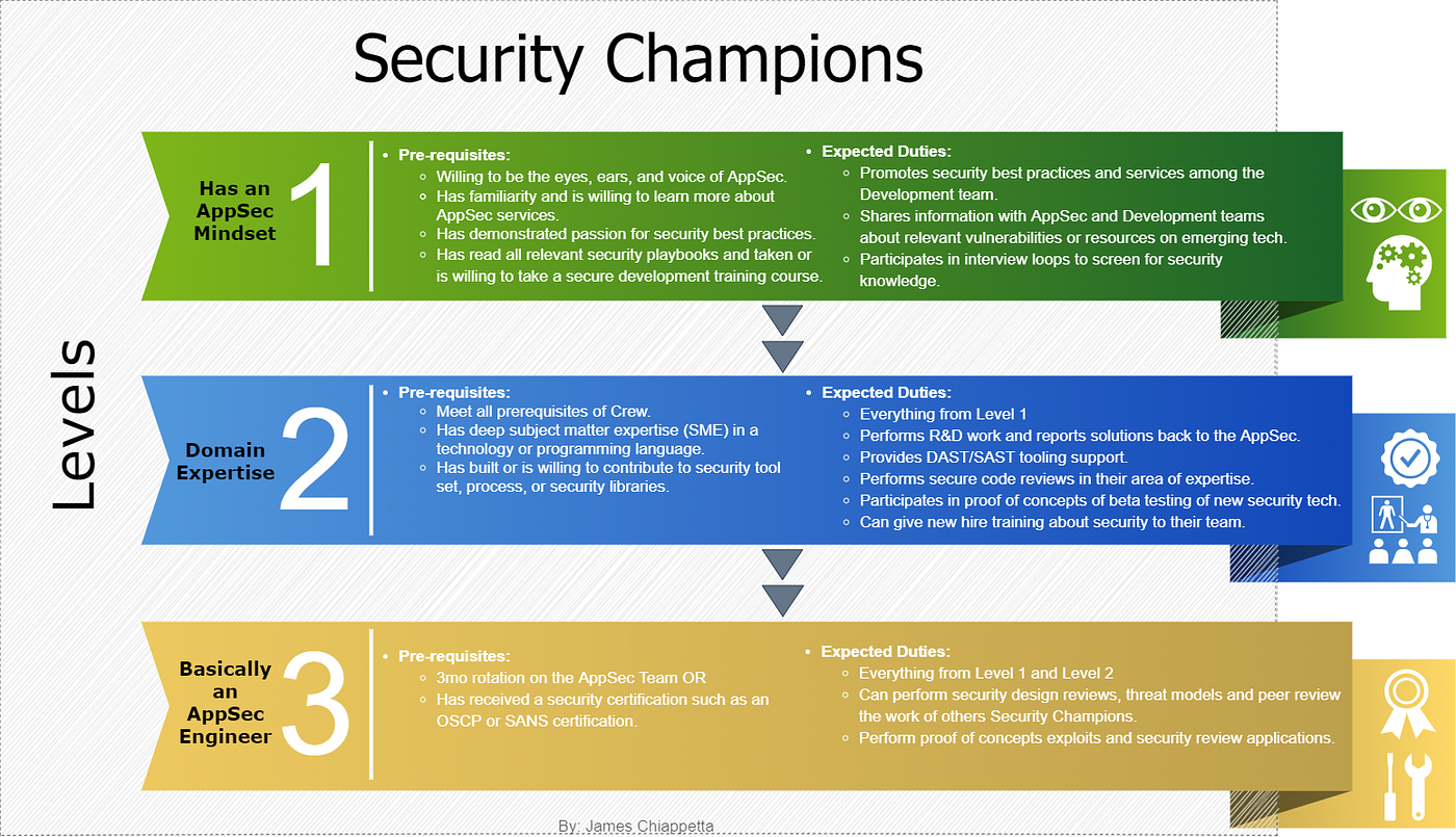 How to Scale AppSec with Security Champions | by James Chiappetta | better  appsec