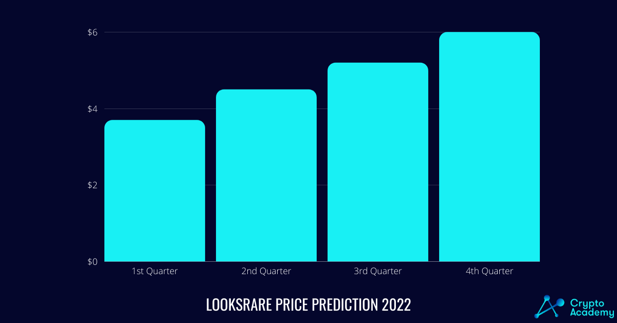 Looksrare price prediction 2022