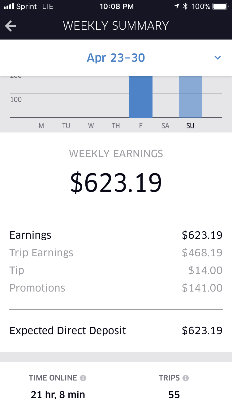 How I Consistently Made $500-$700 in Just 2 Days per Week as an Uber Driver  | by Tally | Medium