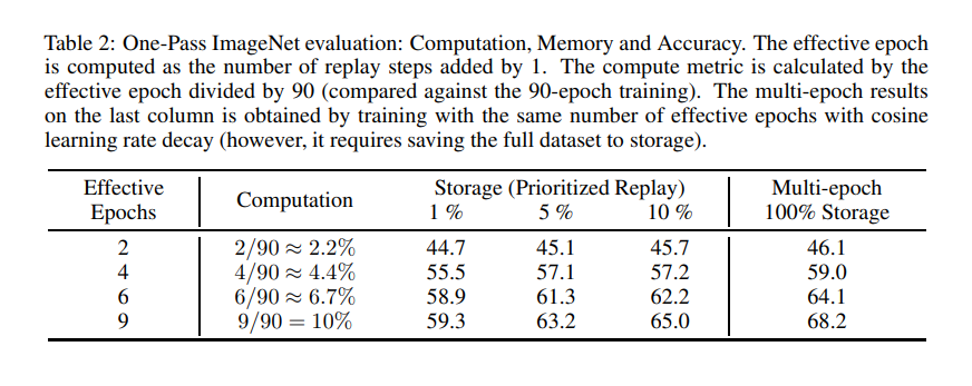 Deepmind S One Pass Imagenet A New Benchmark For Resource Efficiency In Deep Learning By Synced Syncedreview Nov 21 Medium