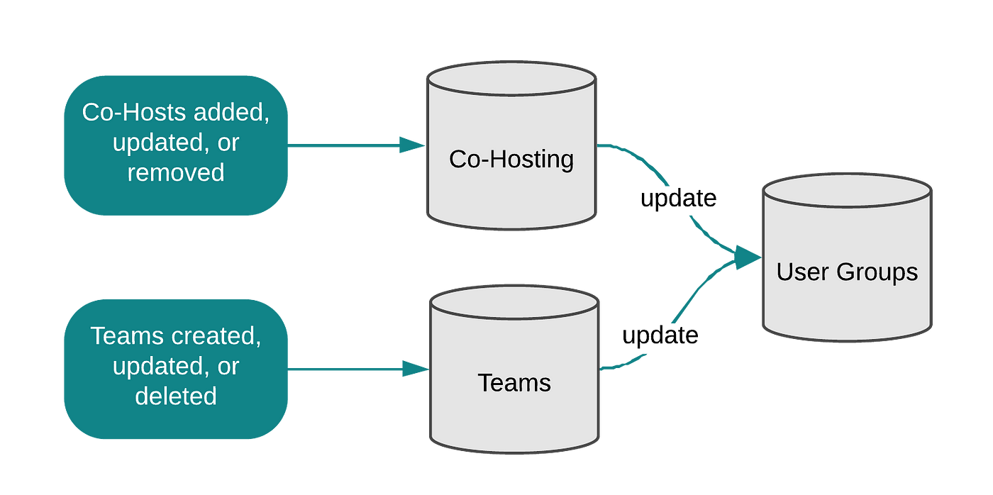 Diagram showing that when Co-Hosts or Teams get updated in the product, in addition to the Co-Host and Teams sources of truth getting updated, the corresponding user groups get updated as well