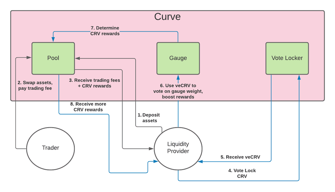 Curve 基本机制