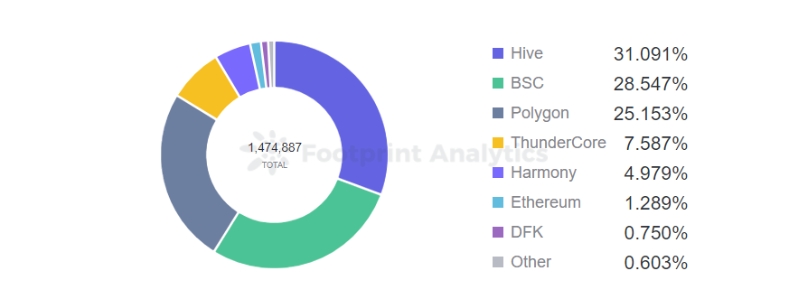 *Footprint Analytics — *GameFi Unique Users by Chain — June