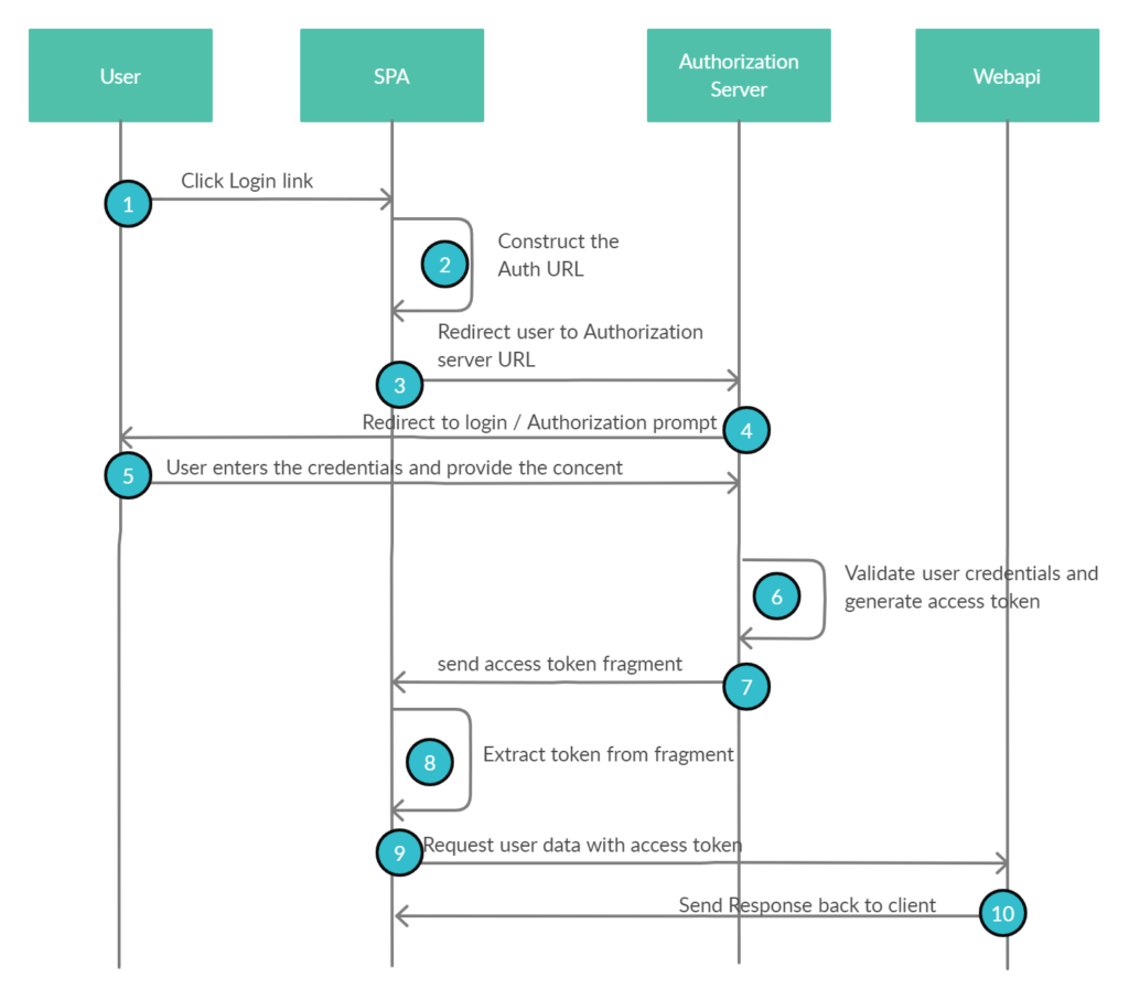 OAuth 2.0 Grant flows and Recommendations | by Anji… | TechMonks | Medium