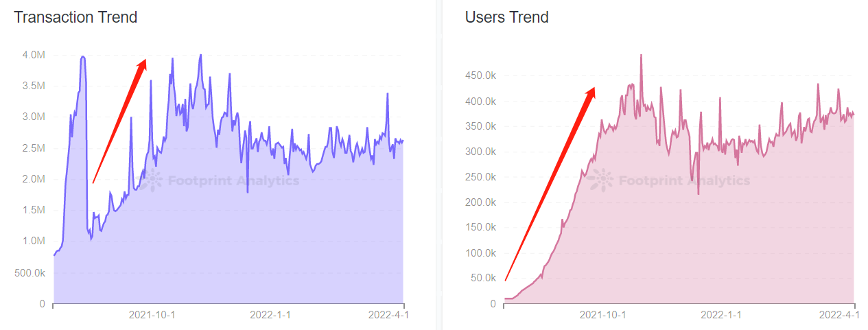 Footprint Analytics — Splinterlands Transaction Trend & Users Trend