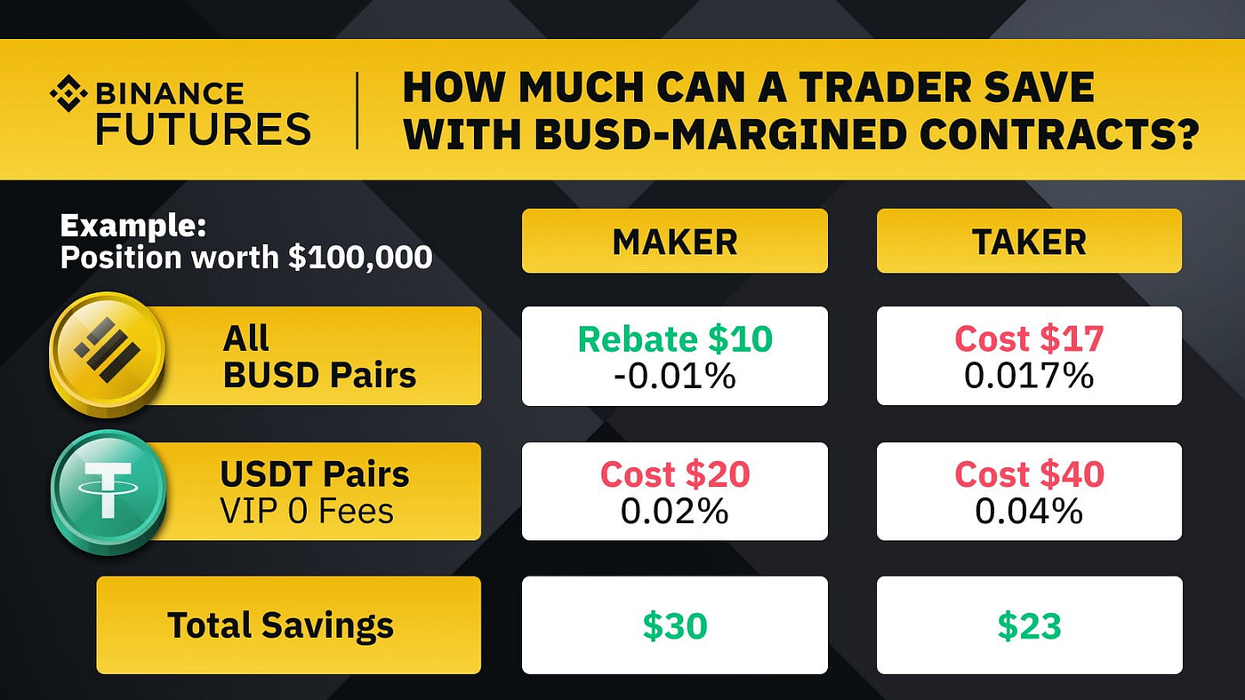 Avantages du trading sur Binance Futures avec le mode multi-actifs | de Ranjan Yadav | Coinmons | mai 2022