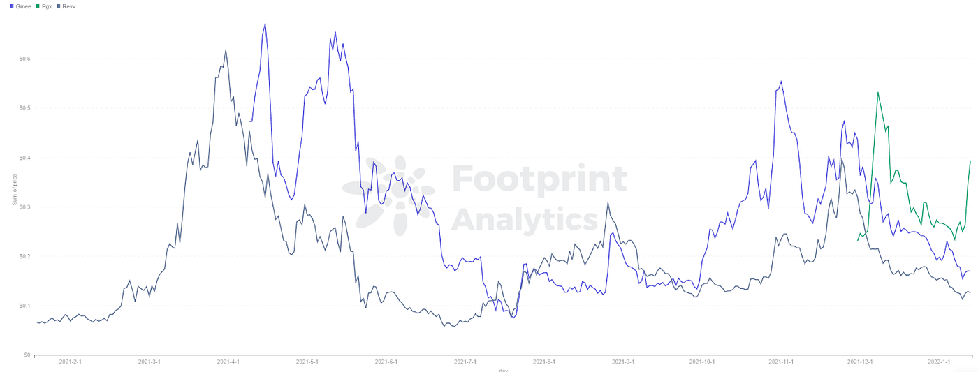 Footprint Analytics：GameFi Token in Polygon