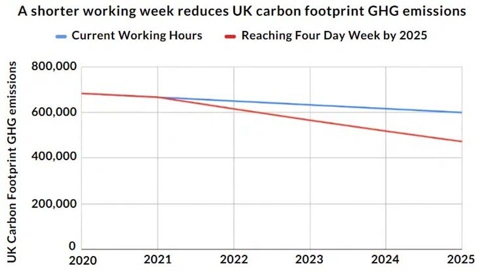 A 4 day week could reduce carbon emissions by 20 percent