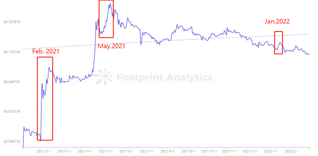 Footprint Analytics — Price of Dogecoin