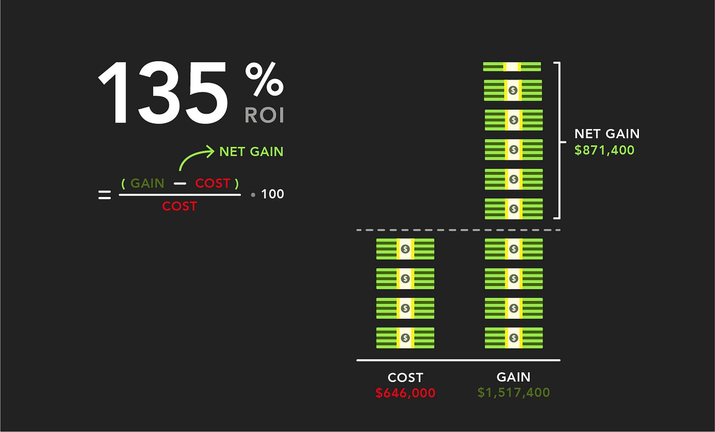 Fig. 2. Overall costs, gains, net gains, and ROI from our Acme, Inc. example.